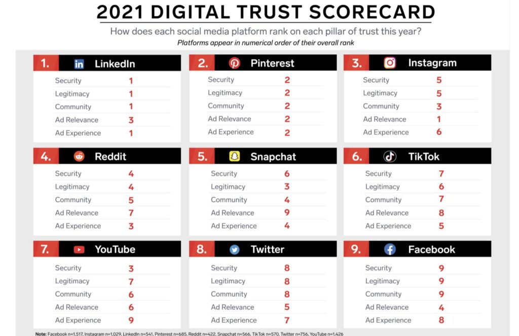 LinkedIn Is the Most Trusted Social Media Network for 2021 The Linked