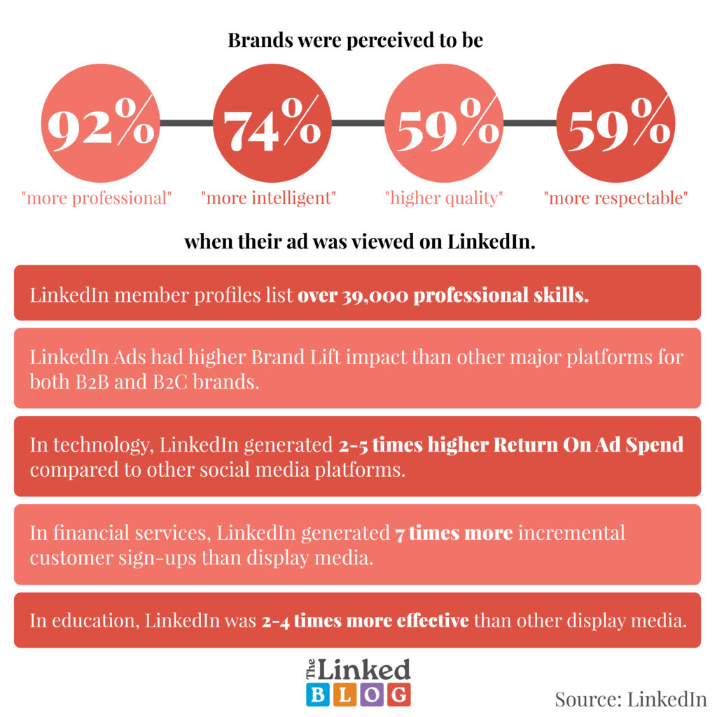 New LinkedIn Data. It's Essential to Consider LinkedIn as a Crucial Element  in Your Strategy – The Linked Blog