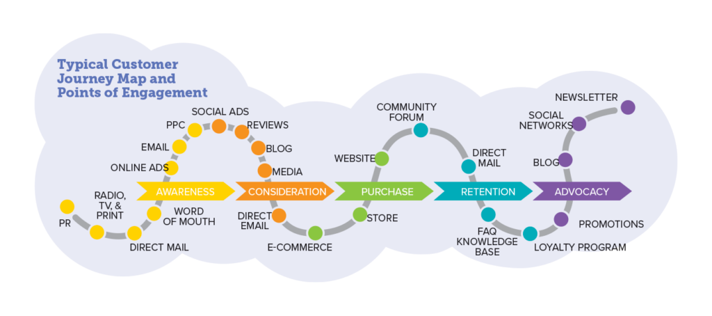 an average of 27 information touchpoints before committing to a decision on LinkedIn
