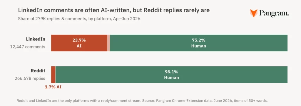 LinkedIn Has Become the Most AI-Saturated Social Platform