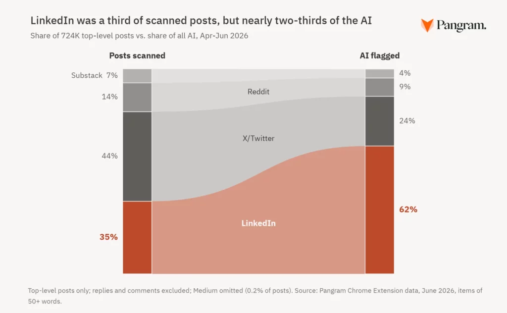 LinkedIn Has Become the Most AI-Saturated Social Platform